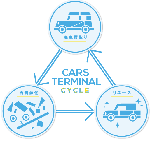 CARS TERMINAL CYCLE